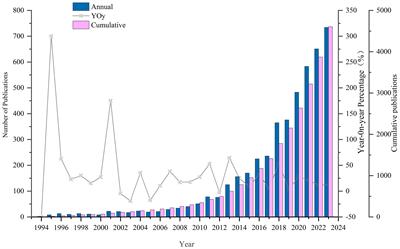 A bibliometric analysis of blue carbon (1993–2023): evolution of research hot topics and trends